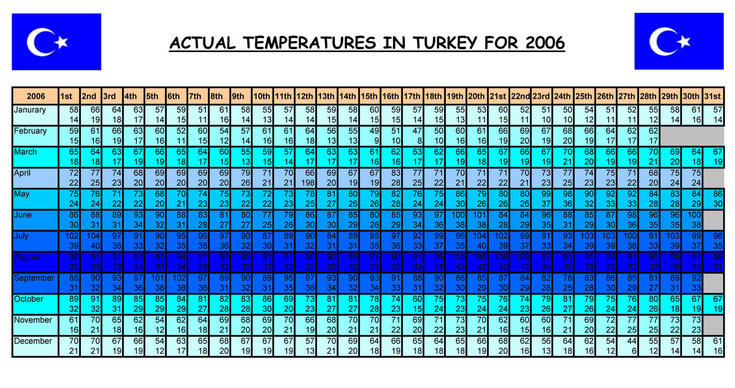 www.turkish-holidayvilla - Actual Temperatures in Antalya Turkey for 2006