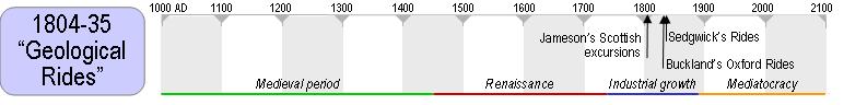 Chronology - Geological Rides