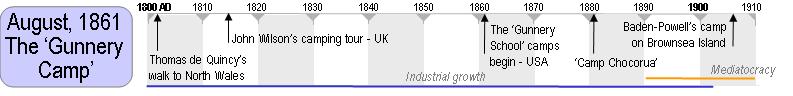Chronology - The Gunnery Camp