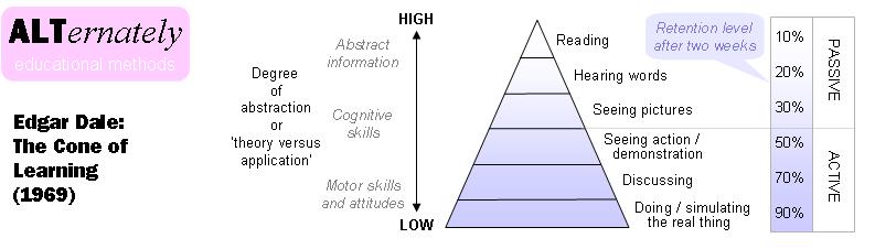 Edgar Dale - Cone of Learning