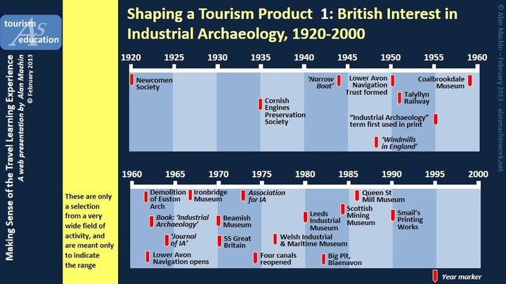 Industrial archaaeology timeline