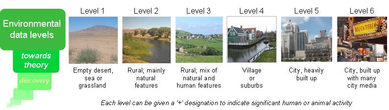 Environmental data levels