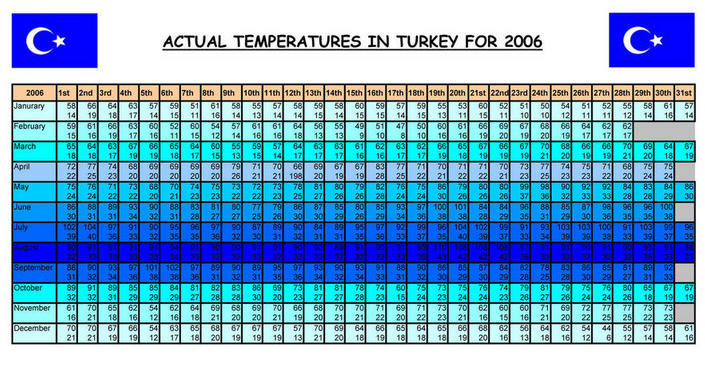 www.golfvillasbelek.com - Actual Temperatures in Antlaya for 2006
